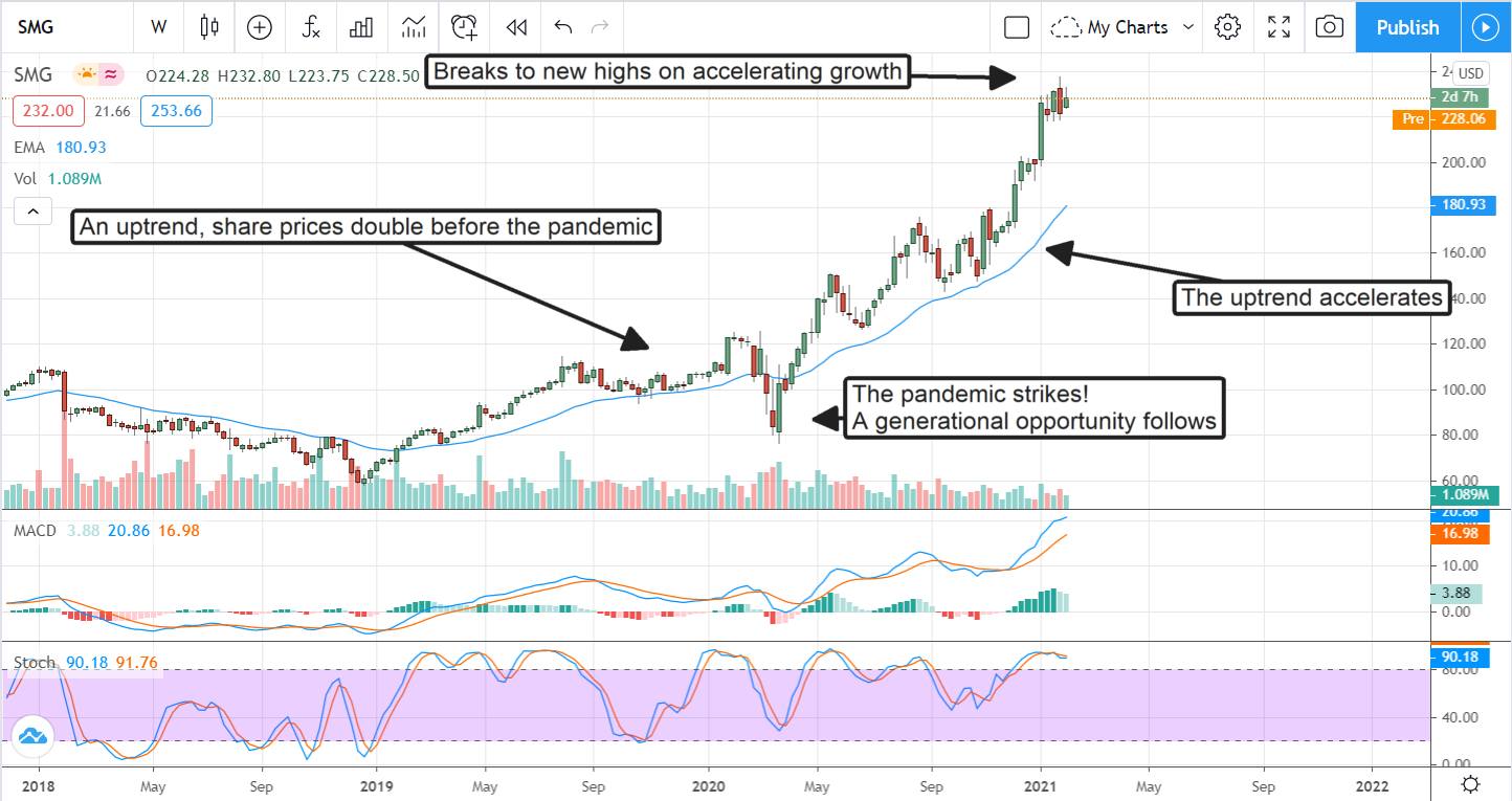 Your Portfolio, Feed It Scotts Miracle-Gro (NYSE:SMG)